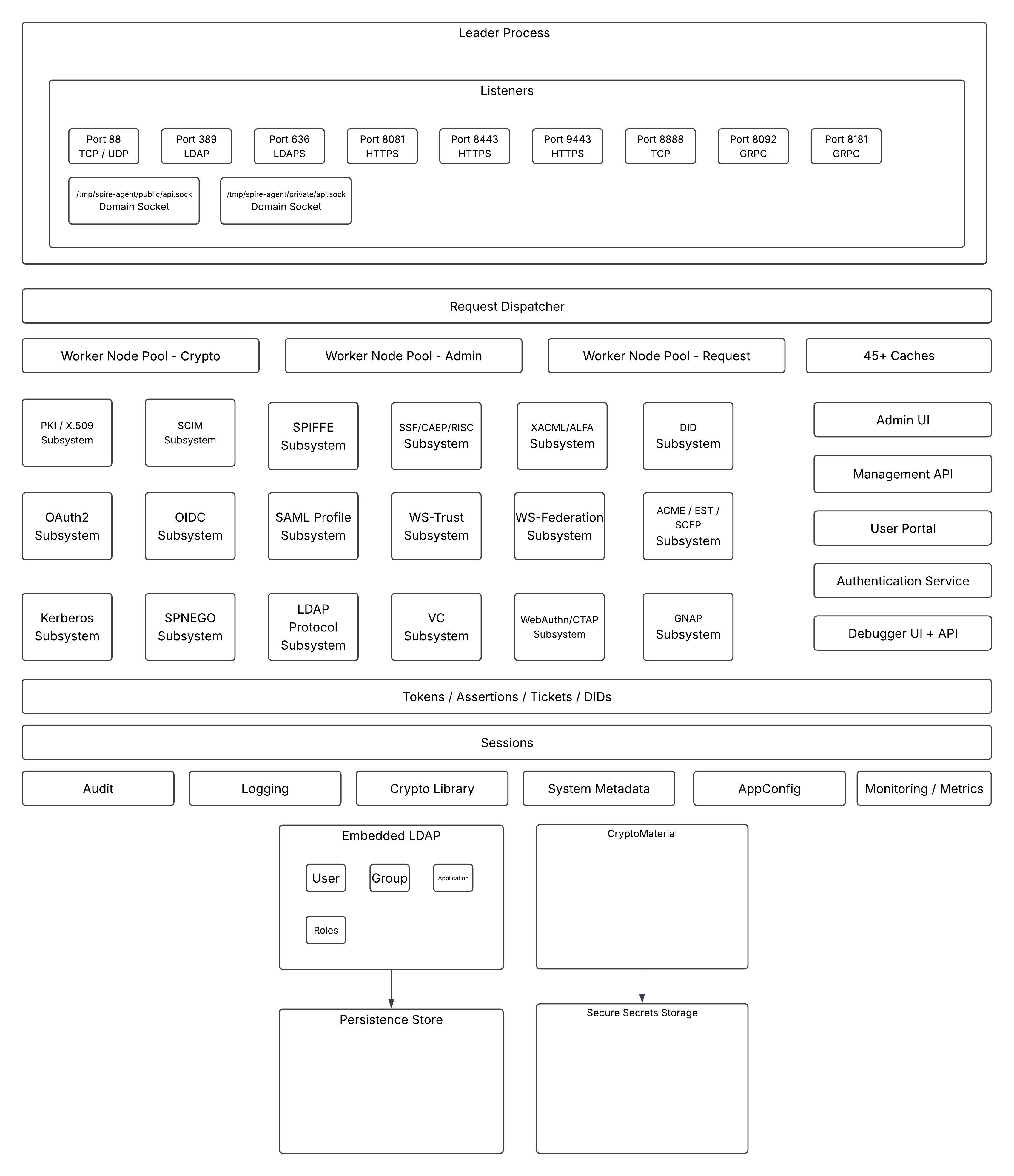 iya-sts architecture: the leader process and its listeners, the request dispatcher, three worker pools and the caches, the protocol subsystems and hosted surfaces, the shared layer of tokens and sessions, the shared services, and the embedded directory and key material above their stores